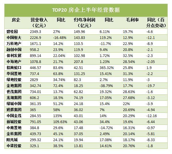 房企|房企中报观察丨前三强房企毛利率全部下滑,有公司开打价格战