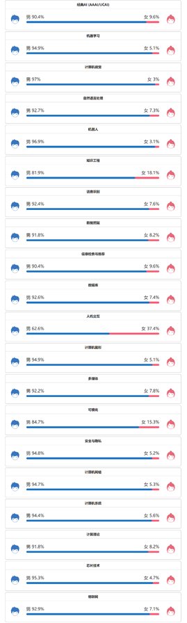 学者|十年AI谁“最能打”？AI 2000榜单：何恺明最佳论文“刷”状元，谷歌机构排名第一