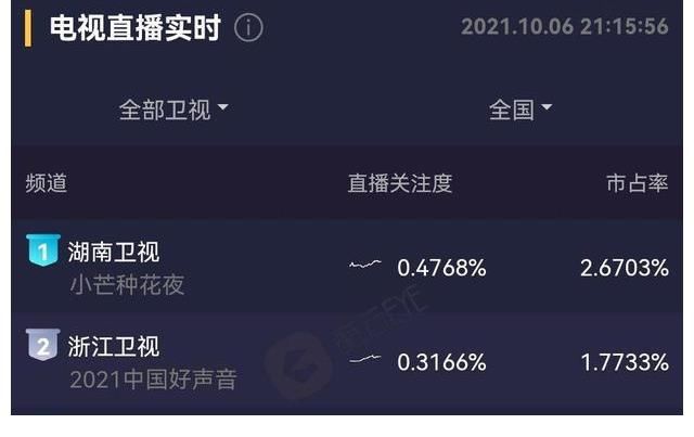 金晨|收視率第一！“芒果種花夜”浪姐披哥大聯(lián)歡