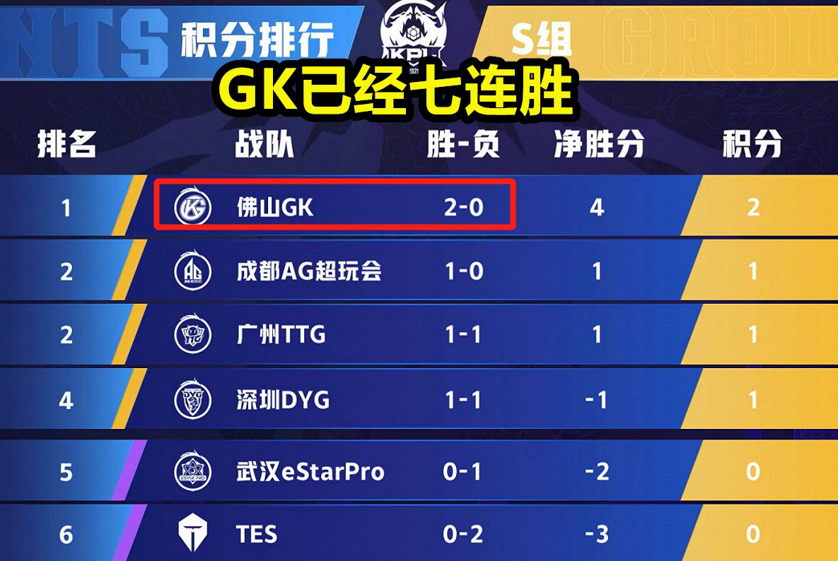 Gk积分超过ag超玩会 登顶s组积分榜 Rngm有望晋级a组 全网搜