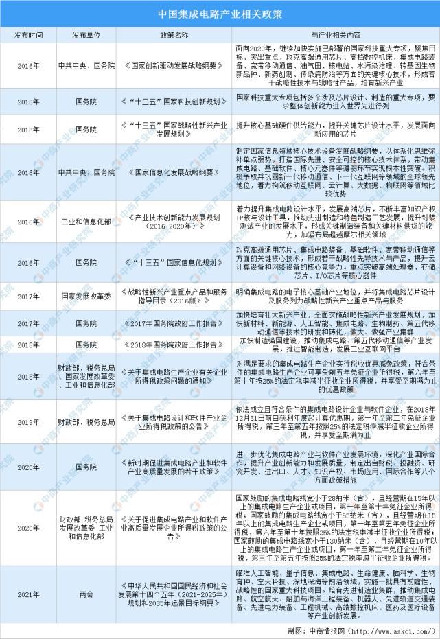 发展思路|长三角地区集成电路产业“十四五”发展思路汇总分析（图）