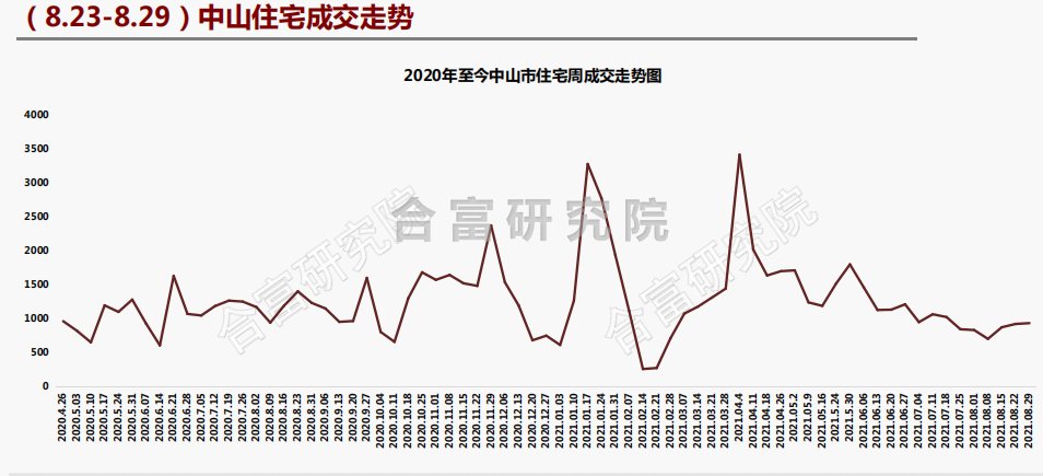 中山|市场成交丨石岐龙光新盘首开人气火爆!上周全市住宅成交932套!