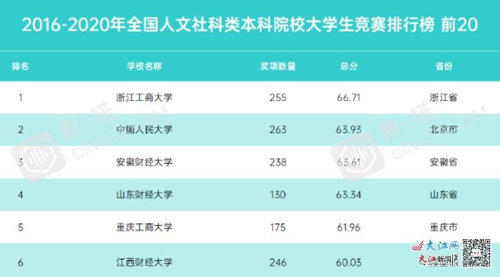 这个排行榜，江西财经大学位列全国第六 江西省第一