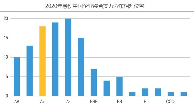 指标|融创中国——2020年企业动态风险评级(06)