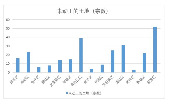 住宅|成都一二圈层“低价地”项目存量见底,这些楼盘还有货值得期待!