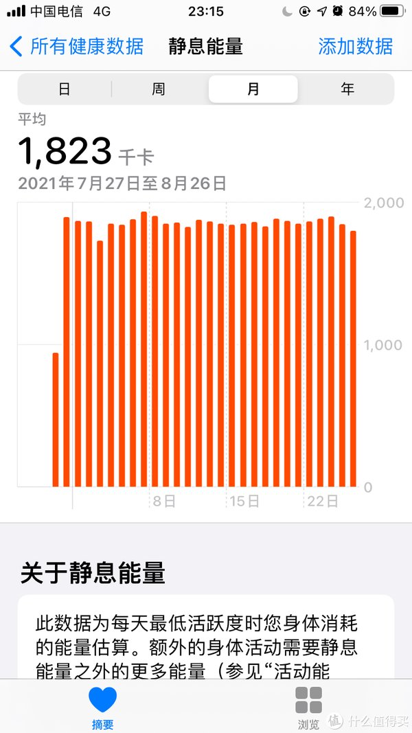 消耗|watchSE另类晒单：从健身健康APP和跳绳减肥来看apple watch （减肥向）
