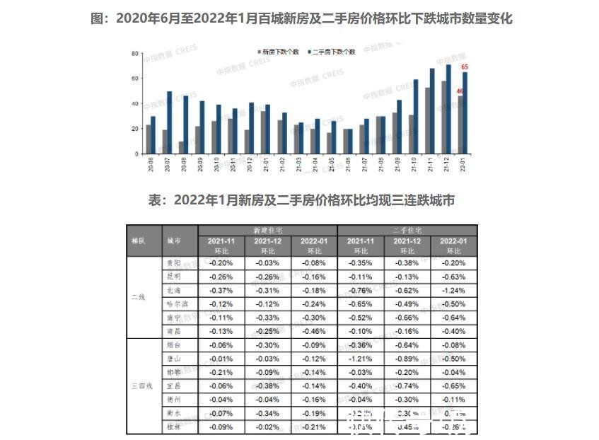 百分点|2022年首月百城房价微跌，春节楼市成交相比去年同期降五成