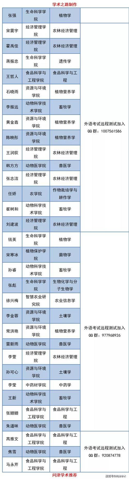 吉林农业大学2021年博士研究生考生及申请英语免考考生名单