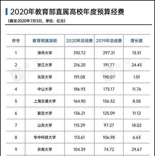 清华北大|首富大学? 不是清华北大, 而是这两所非211: 生均经费80万