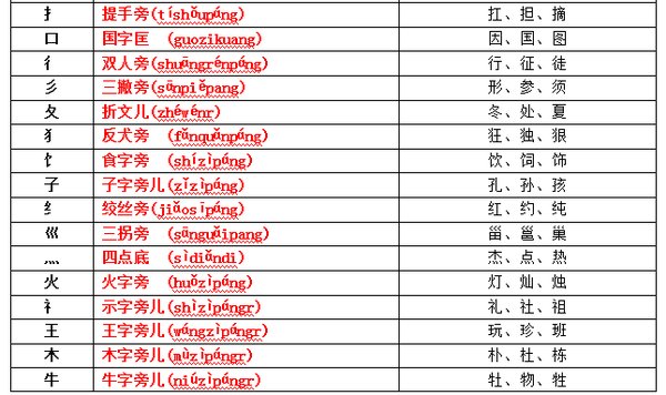 一年级汉字偏旁部首名称表 快资讯
