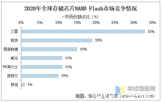 资料|存储芯片行业发展现状、市场竞争格局及未来发展前景分析「图」