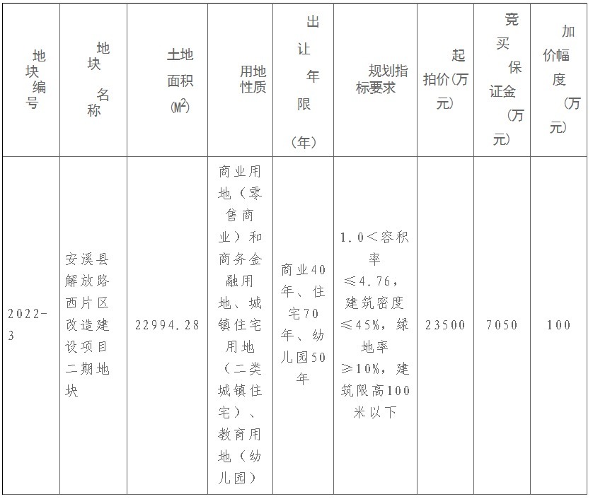 出让|毛坯限价19798元/㎡！泉州再推一商住地！3.23出让...