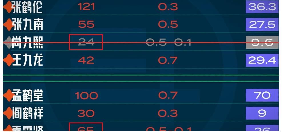 孟鹤堂|德云社团综第六期，尚九熙表现出色仍被淘汰，秦霄贤获高分惹争议