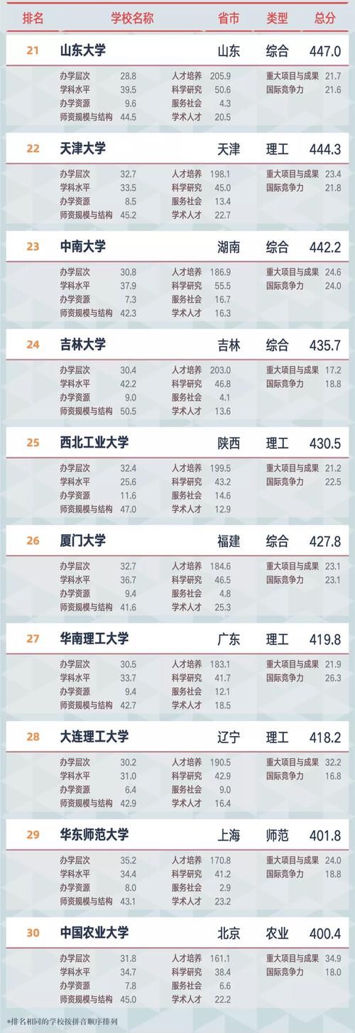 14所双非院校入围全国百强高校，南科大领衔、福师大首次上榜！