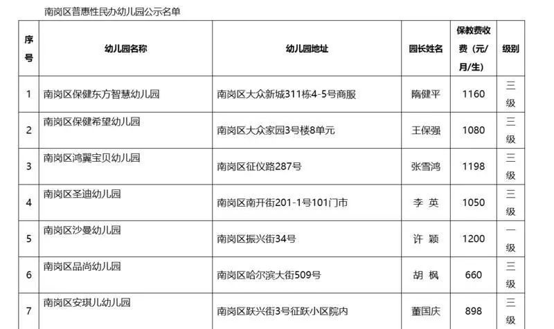 收费高、收费多、收费乱…普惠性民办幼儿园 “脱缰”了？