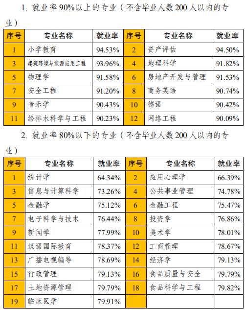 全国各省大学专业就业率曝光，哪些专业100%就业？