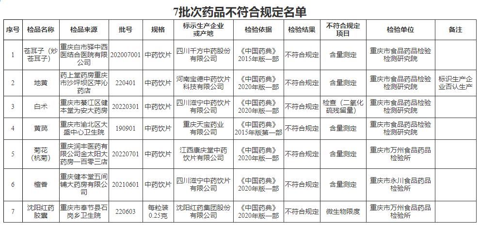 7批次药品抽检不合规！6家企业被点名