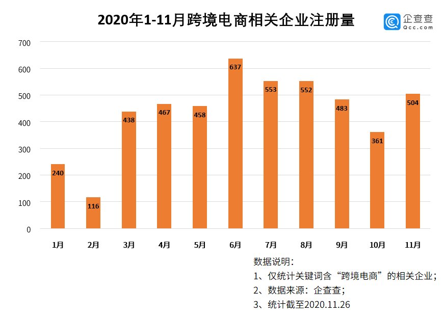商相关企业|火拼“黑五季”：今年跨境电商增4800余家，同比增59.6%