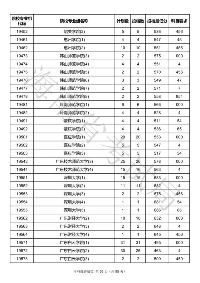 2020海南本科批院校录取投档线汇总！2021高考志愿填报参考