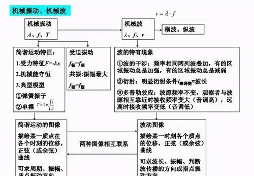 【高中物理】高中物理知识结构图！一目了然！