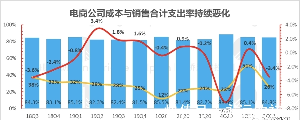 电商|杀疯了的阿里、美团和拼多多，电商流量战后有真壁垒吗？