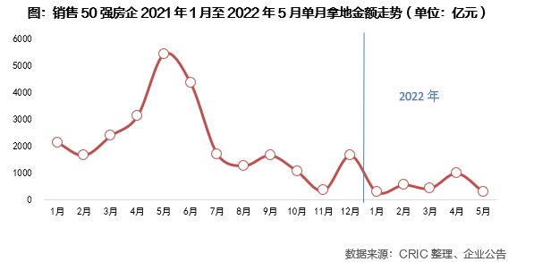 集中度|2022年1-5月中国房地产企业新增货值TOP100排行榜