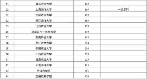 2020年中国农林类大学学术排名：34所高校上榜，华中农业大学第二