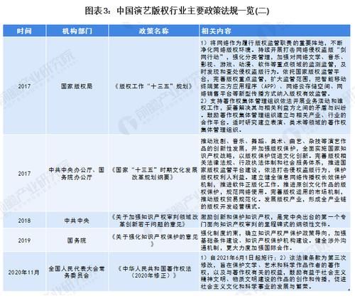  增长|2020年中国演艺版权行业市场现状与竞争格局分析 演艺版权登记量高速增长