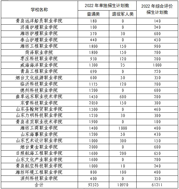 计划|重磅！山东省2022年高职（专科）“单招”“综招”招生计划公布