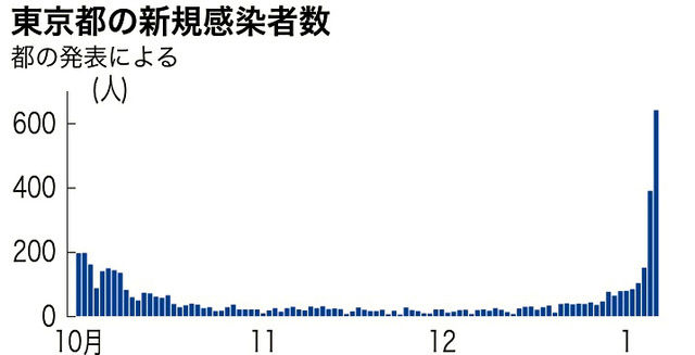 日本|日本新冠疫情再次强势反弹 医师会会长：第6波疫情已经到来