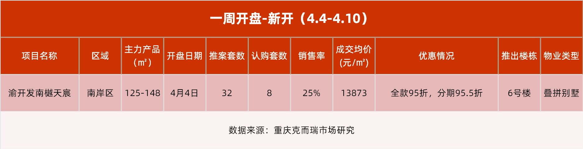 南樾天宸首开推出叠拼，万科星光天空之城加推热销69套！|开盘快讯| cbd