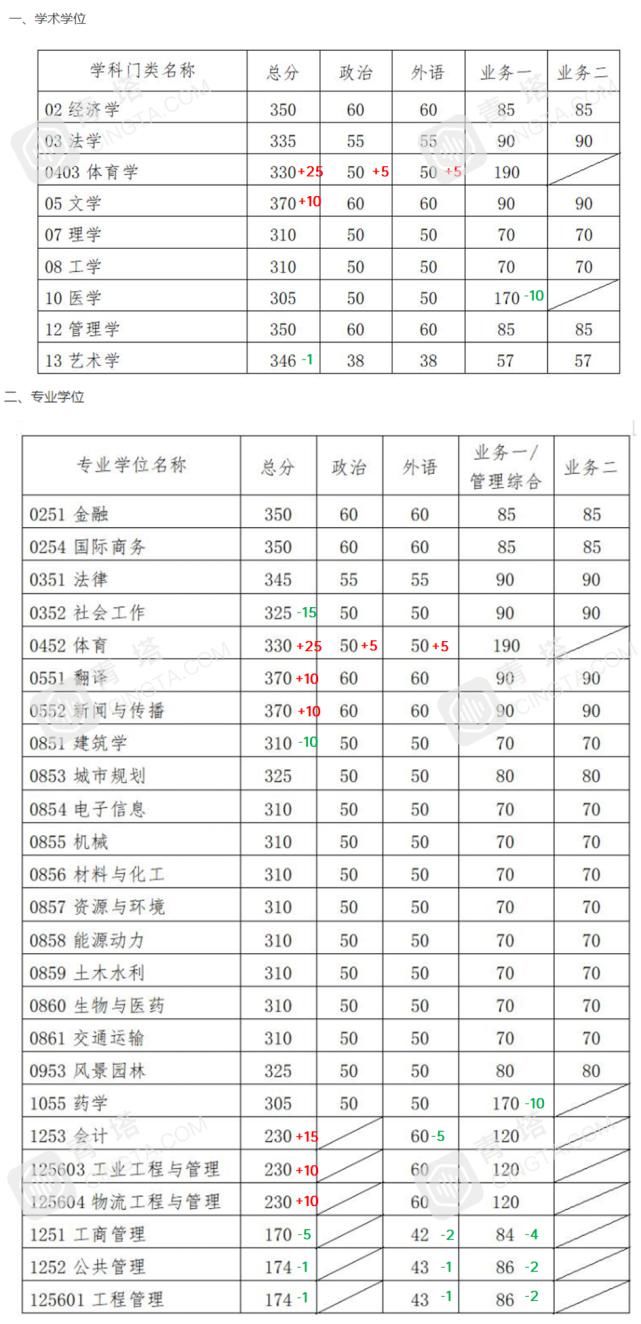 分数明显上涨！北大、清华等一大批名校公布2021年考研复试线