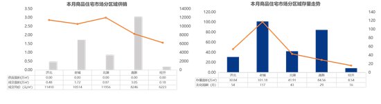 商品住宅|10612元/㎡！济宁最新商品住宅成交均价出炉