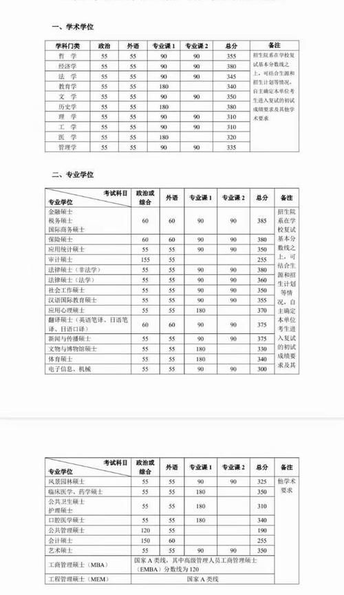 17 所院校公布 2021 年硕士复试分数线