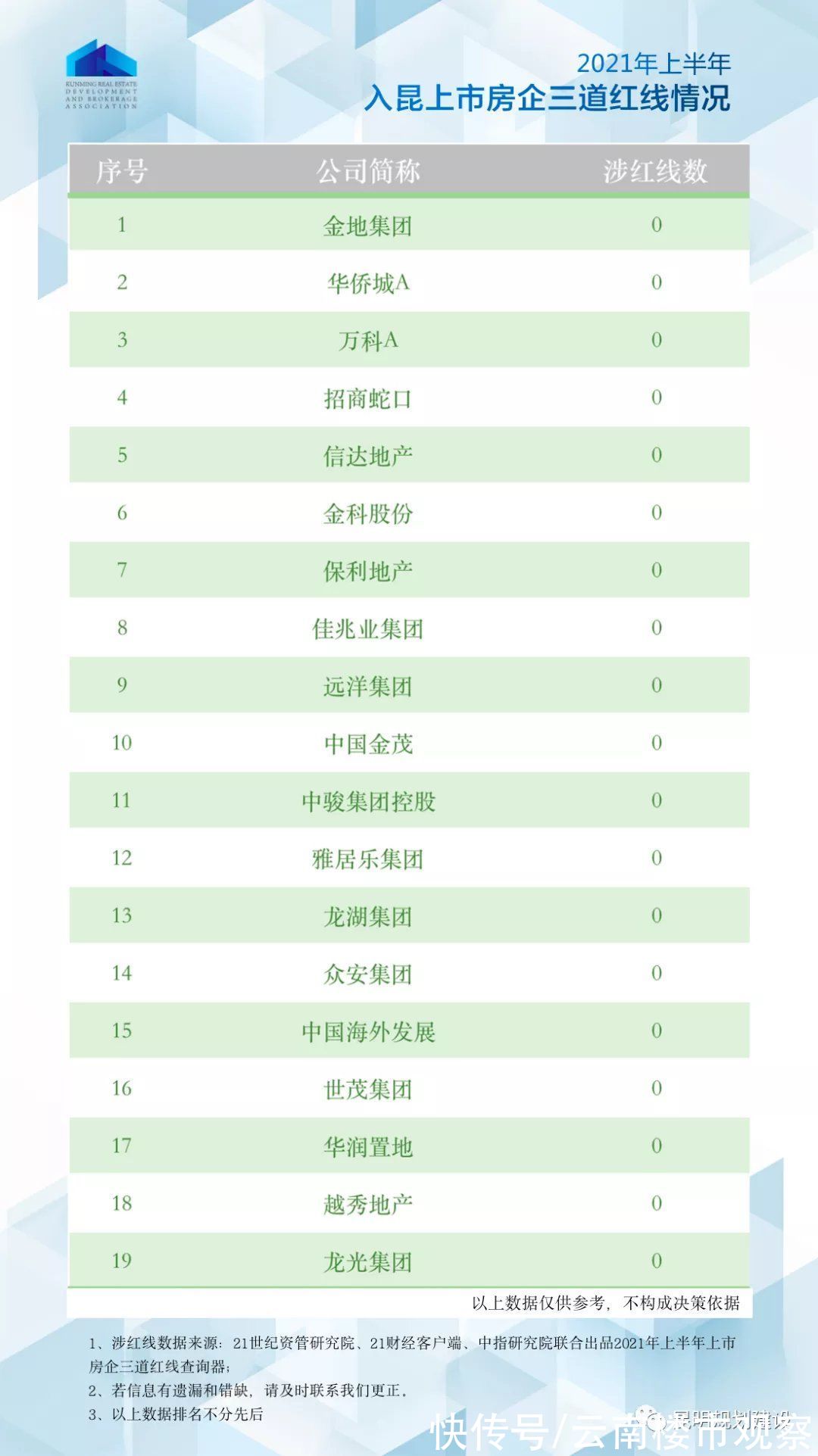 增长率|购房者注意！这几家入昆上市房企涉“红线”