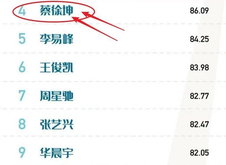 娱乐圈|男艺人流量价值排名：肖战稳站第一名老位置，蔡徐坤却无缘前三！