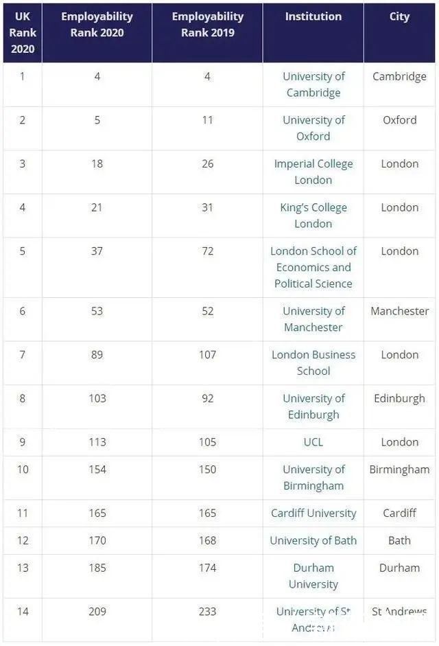 毕业就高薪？全球大学就业能力大PK，前三来自同一个国家！