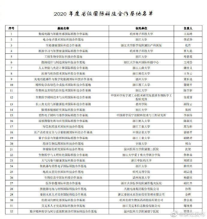 公布|浙江公布2020年度国际科技合作载体认定名单