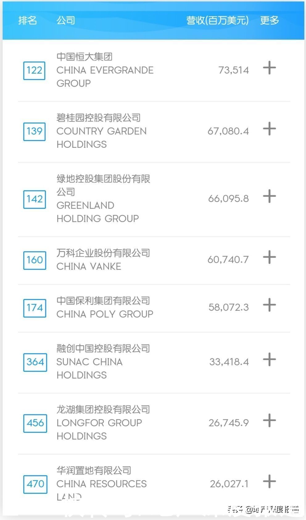房地产市场|8家房企跻身《财富》500强，这3家都是新面孔→