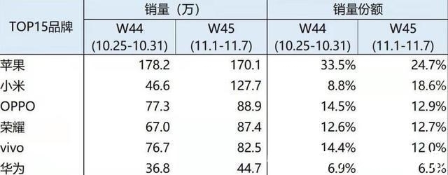 华为手机|中国智能机市场洗牌：华为仅排第六，苹果远超小米，夺得销量冠军