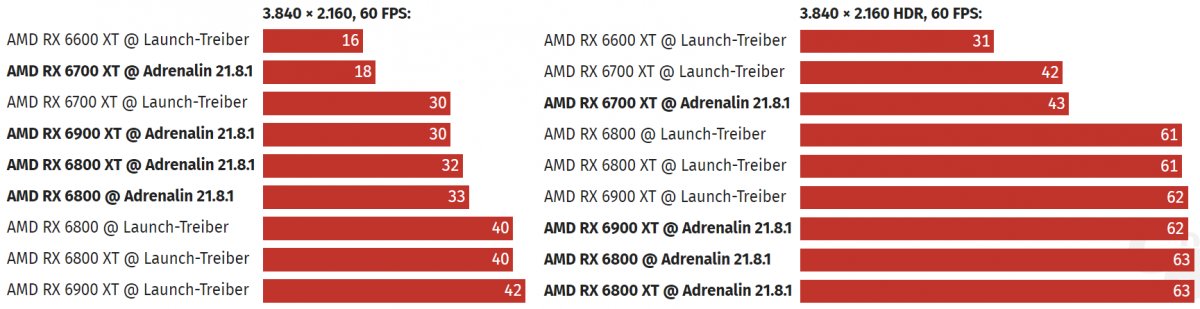 it之家|AMD Radeon 21.8.1 显卡驱动可大幅降低 4K 视频解码功耗