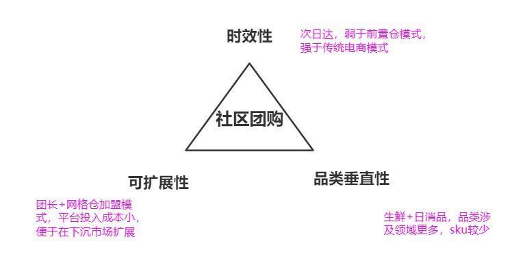 tms|TMS：如何为社区团购赋能