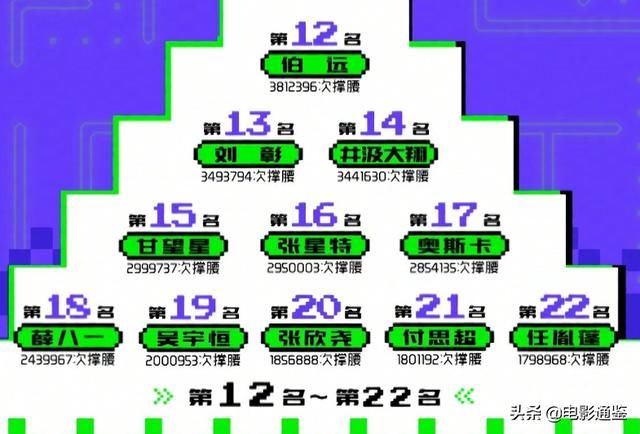 创4榜单又更新，井胧出局，甘望星未入前十，前三名意料之中