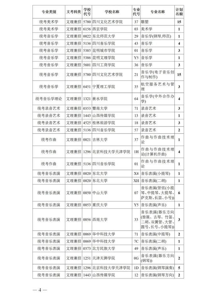 本科|24日晚上19:00截止！艺术类本科第一批、体育类本科批录取未完成计划征集志愿来啦