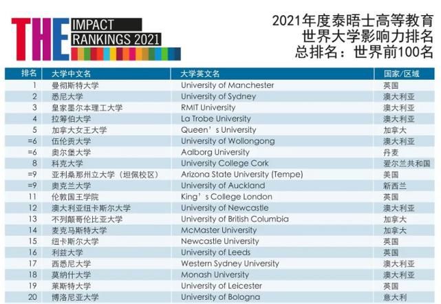 英国大学占领泰晤士排名全球第1，牛剑藤校竟无缘前10？