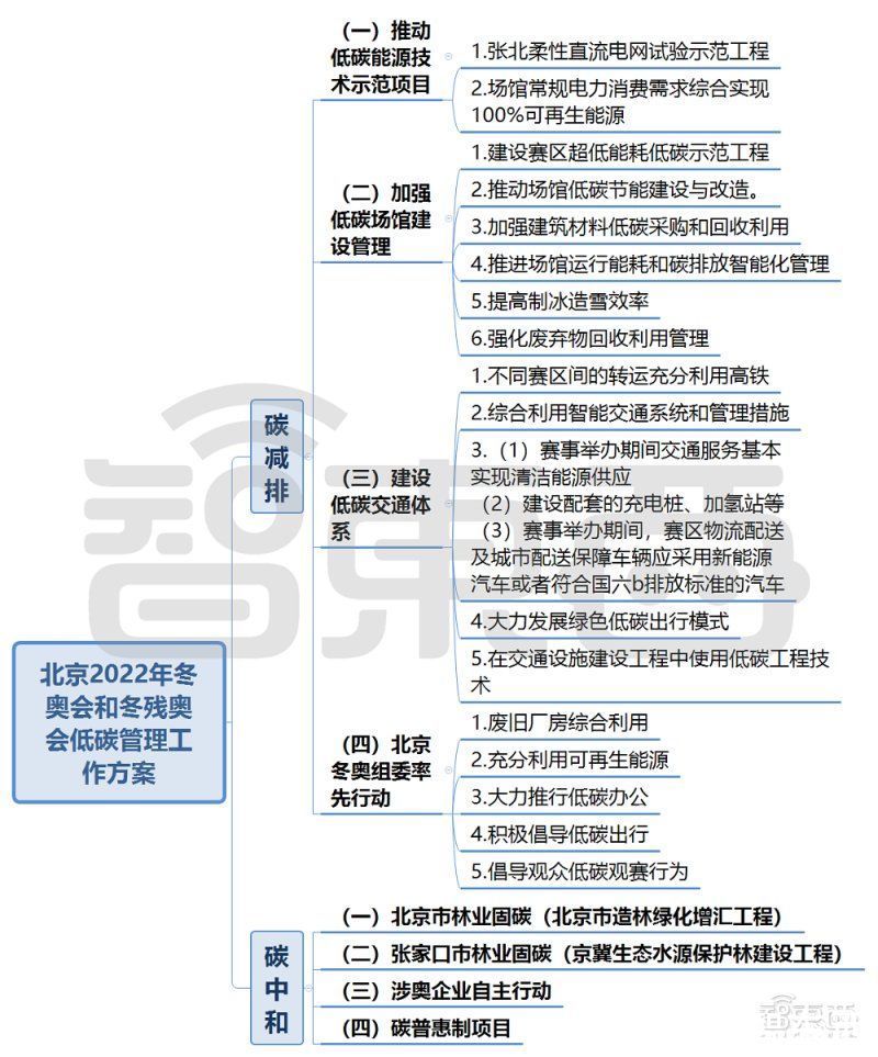 交通|揭秘首届零碳冬奥会，这些智能科技撑起“碳中和”