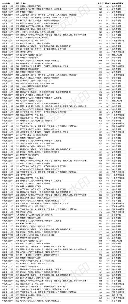 211双一流大学 华北电力大学2020年各省各专业录取分数线