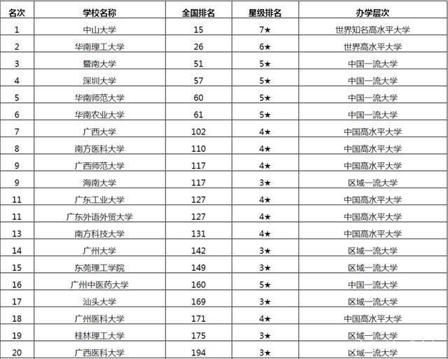 华南高校新排名：暨大闯进前3，南方科大跌落前10？你高校排第几