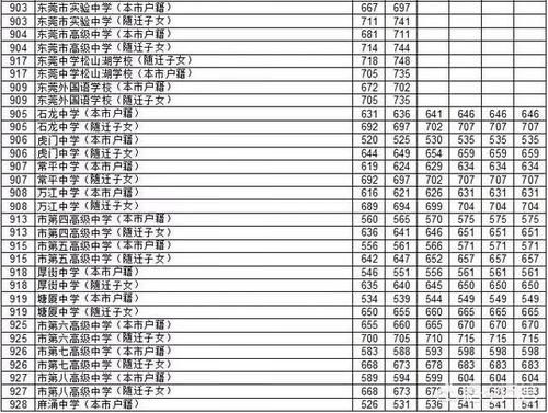 东莞初二期中考试九科总分八百零一分，有机会上东莞五大校吗？