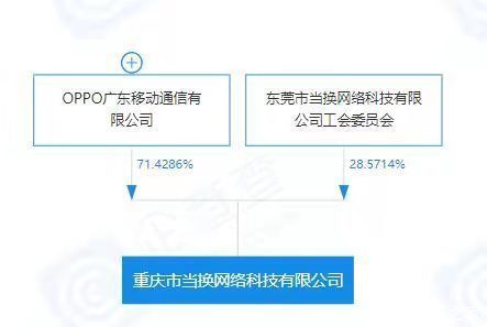 投资|OPPO投资当换网络，后者经营范围含文物拍卖